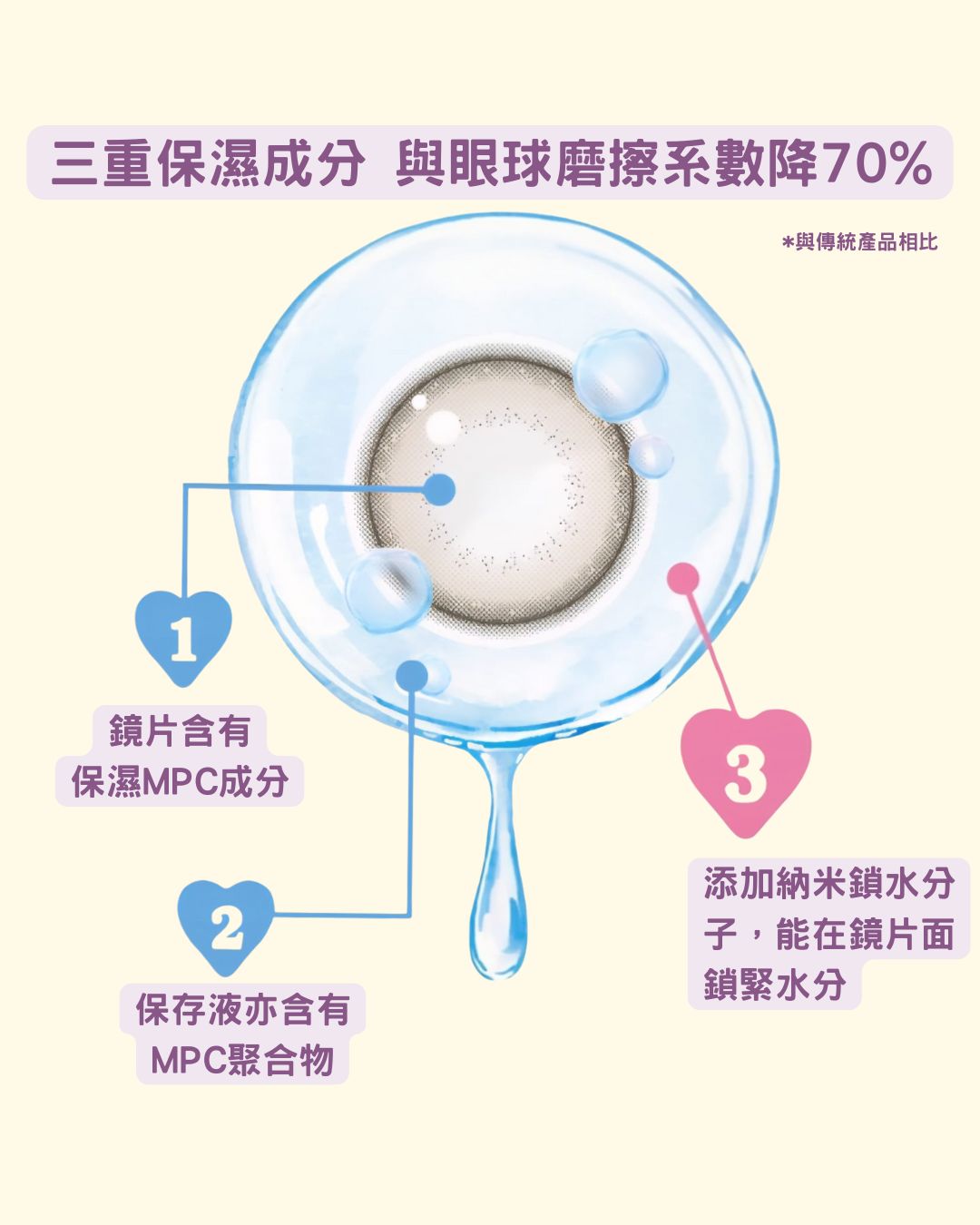鏡片含有 保濕MPC成分F